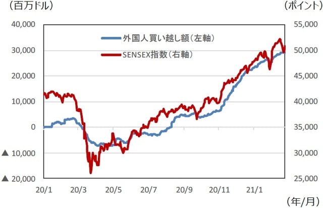 （注1）データは2020年1月1日～2021年2月24日。 （注2）外国人買い越し額は2020年1月1日からの累積。 （出所）Bloomberg L.P.のデータを基に三井住友DSアセットマネジメント作成