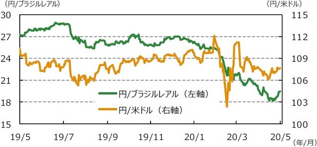 （注）データは2019年5月22日～2020年5月22日。 （出所）Bloomberg L.P.のデータを基に三井住友DSアセットマネジメント作成
