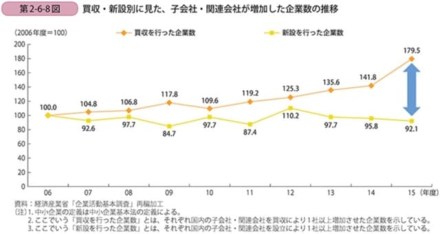 ［図表2］新規子会社設立と、M&Aによる子会社化の比較