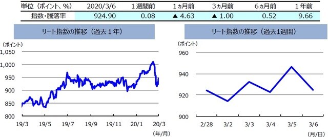 （注）左グラフは2019年3月6日～2020年3月6日、右グラフは2020年2月28日～2020年3月6日。リート指数は、S&PオーストラリアREIT指数（配当込み、現地通貨ベース）。  （出所）FactSetのデータを基に三井住友DSアセットマネジメント作成