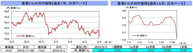（注）左グラフは2018年8月2日～2019年8月2日、右グラフは2019年7月2日～2019年8月2日｡ （出所）リフィニティブのデータを基に三井住友DSアセットマネジメント作成