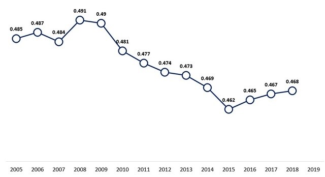 （注）NBSはジニ係数を定期的に公表する統計ではないとしており、19年実績はなお未公表。 （出所）NBS記者会見、CIECより筆者作成