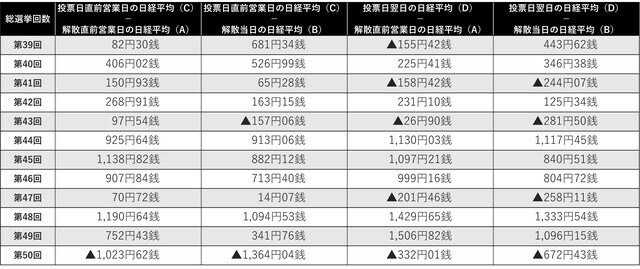 （注）無印は上昇、▲は低下 （出所）各種資料