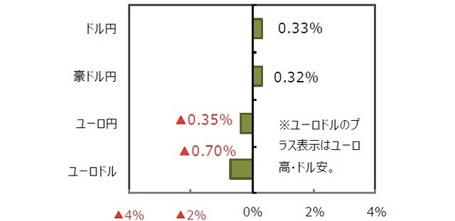 （出所）FactSet、Bloomberg L.P.のデータを基に三井住友DSアセットマネジメント作成