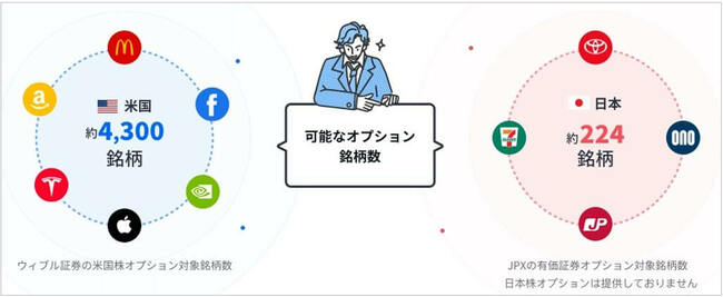 米国株オプションの取扱銘柄数