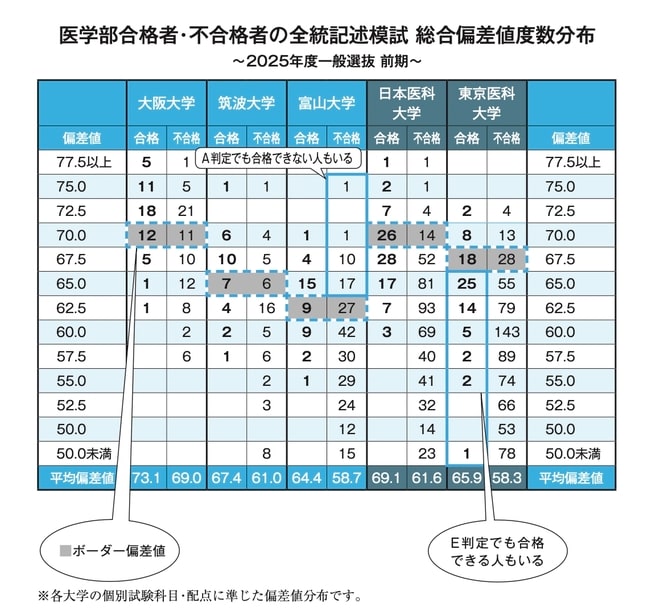 出所：可児良友著『2027年度用「医学部受験」を決めたらまず読む本』（時事通信社）