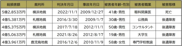 日本損害保険協会「ファクトブック2023」より