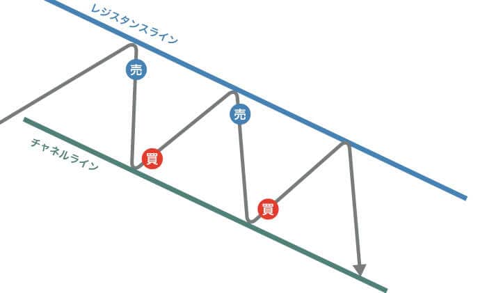 下降トレンドにおけるチャネルライン