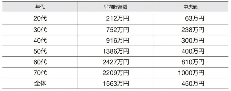 ※出典：金融広報中央委員会「家計の金融行動に関する世論調査」（2021年）
