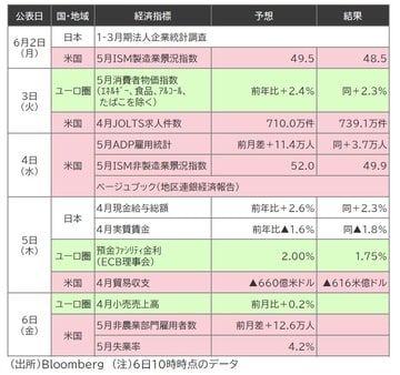 出所:Bloomberg (注)6日10時時点のデータ
