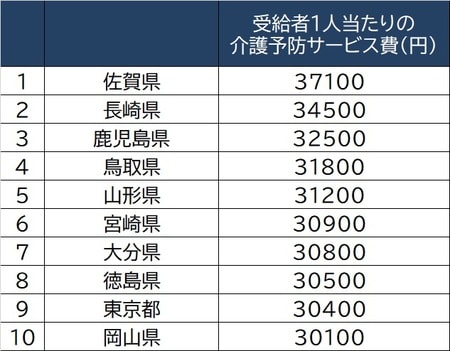 出所：厚生労働省「介護給付費等実態統計の概況」（令和元年）