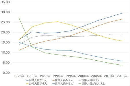 出所：総務省「国勢調査」より作成