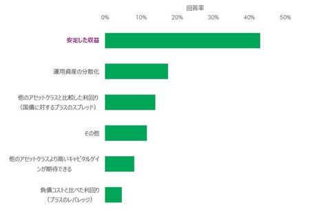 [図表3]不動産投資を行なう理由（出所：CBRE Investor Intentions Survey 2019）
