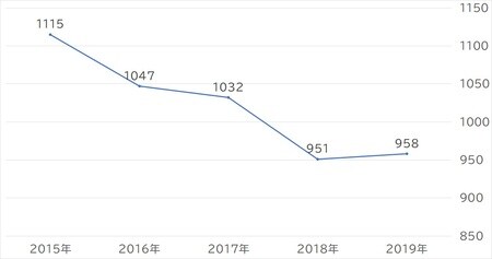 出所：総務省「家計調査」二人以上世帯12月餅支出金額より作成