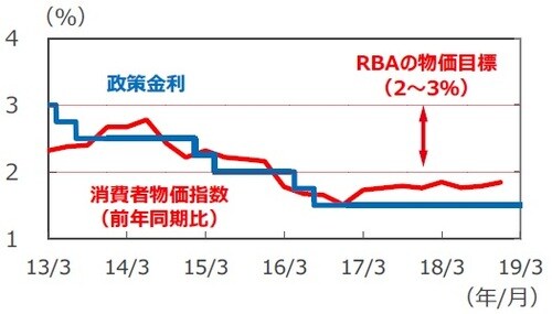 （注1）消費者物価指数は2013年1-3月期～2018年10-12月期。消費者物価指数はトリム平均値。 （注2）政策金利は2013年3月31日～2019年3月5日。 （出所）Bloomberg L.P.のデータを基に三井住友アセットマネジメント作成