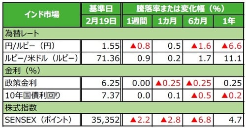 （注）データは2019年2月19日基準。 （出所）Bloomberg L.P.のデータを基に三井住友アセットマネジメント作成