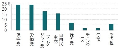 ［図表2］明日総選挙が実施された場合の支持政党 出所：YouGovのデータを使用しピクテ投信投資顧問作成