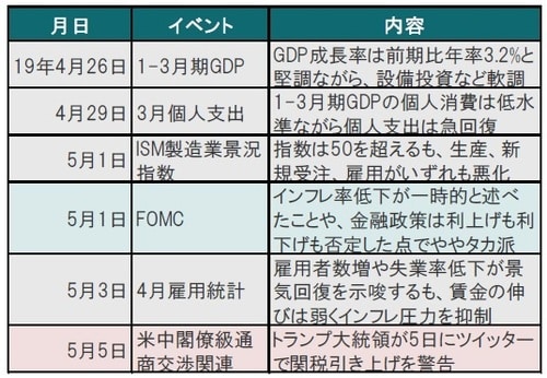 ［図表1］米国の主な経済イベント（4月26日～5月5日） 出所：ブルームバーグ、各種報道等を参考にピクテ投信投資顧問作成