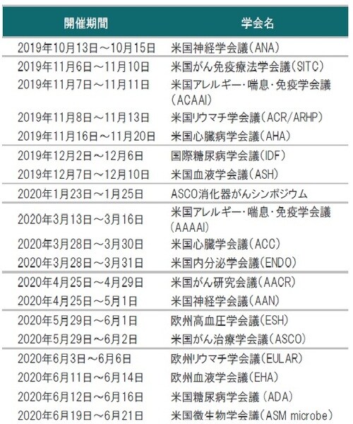 ※バイオ関連学会予定に掲載の学会の開催期間は変更、延期、中止されることがあります。 出所：各種資料を使用しピクテ投信投資顧問株式会社作成