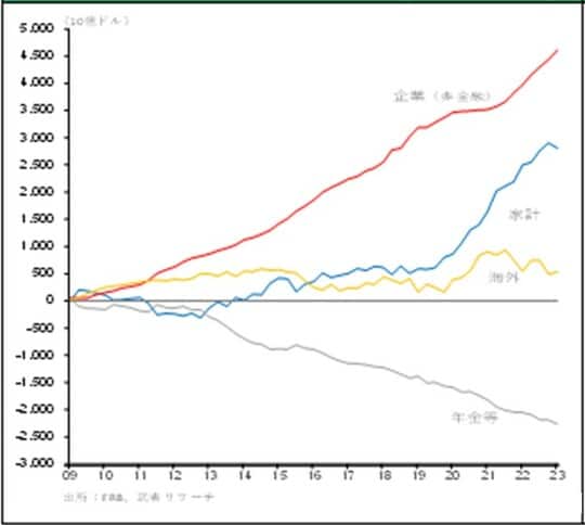 ［図表5］米国主体別株式累積投資額（2009年以降）