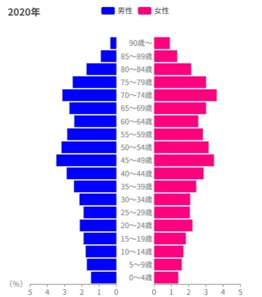 出典：総務省「国勢調査」