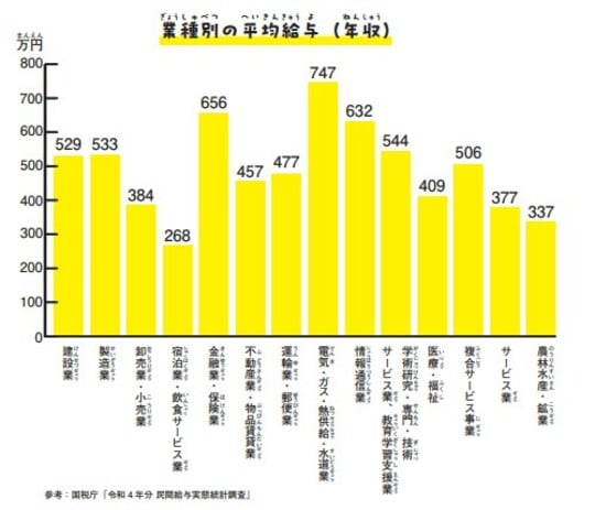 業種別の平均給与（年収）