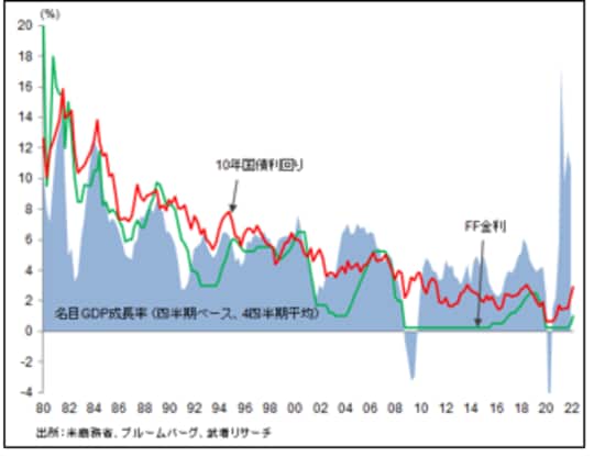 ［図表5］米国名目GDP成長率と長短金利の推移