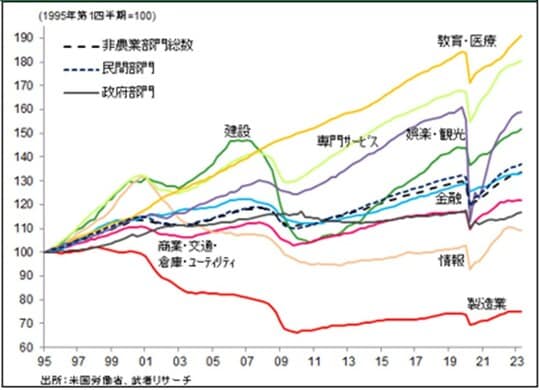 ［図表3］米国セクター別雇用者推移