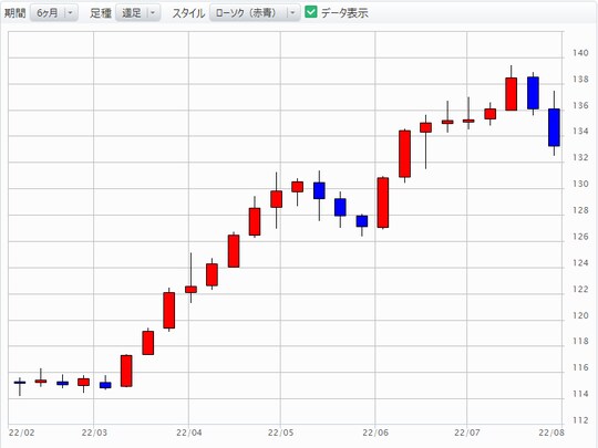 出所:マネックス証券「分析チャート」