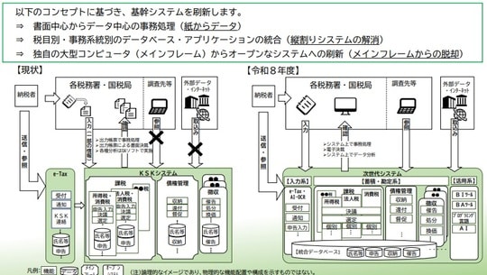 ［図表］現行のKSKシステムとKSK2の比較 出典：国税庁