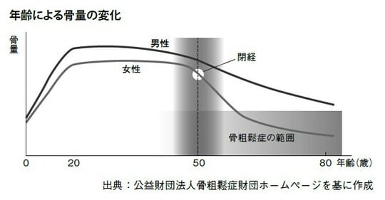 出所：『ねこ背が気になったら骨粗鬆症を疑いなさい』（幻冬舎メディアコンサルティング）より抜粋