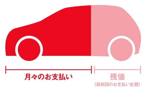 出典：トヨタ「残価設定型プラン」