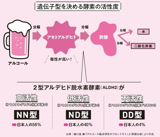 出典：樋口進 編『アルコール臨床研究のフロントライン』（厚健出版）より作成