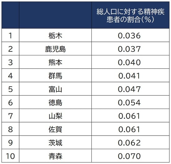 出所：厚生労働省「患者調査」（平成29年）、総務省「国勢調査」（平成29年）より作成