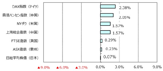 （出所）Bloomberg L.P.のデータを基に三井住友アセットマネジメント作成