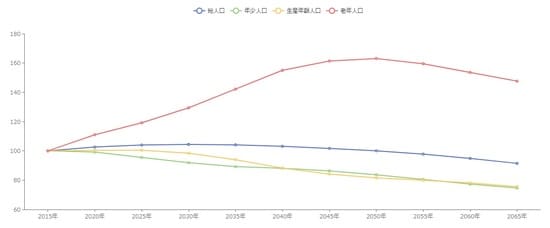 【図表3】年齢3区神奈川県川崎市麻生区区分別人口推移 出所：国立社会保障・人口問題研究所「日本の地域別将来推計人口」に基づきまち・ひと・しごと創生本部作成