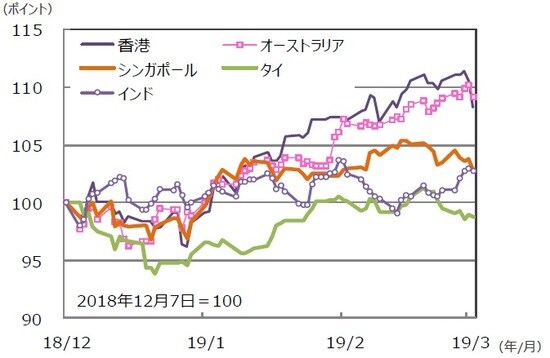 （注）データは2018年12月7日～2019年3月8日。グラフの各国・地域別の株価指数は表と同じ。 （出所）Bloomberg L.P.のデータを基に三井住友アセットマネジメント作成