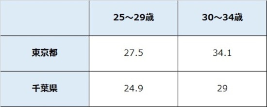 出所：厚生労働省「賃金構造基本統計調査 」 ※10名以上の企業対象 ※数値は所定内給与額