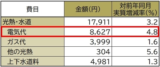 総務省統計局「家計調査（2人以上の世帯）2023年（令和5年）7月分」より