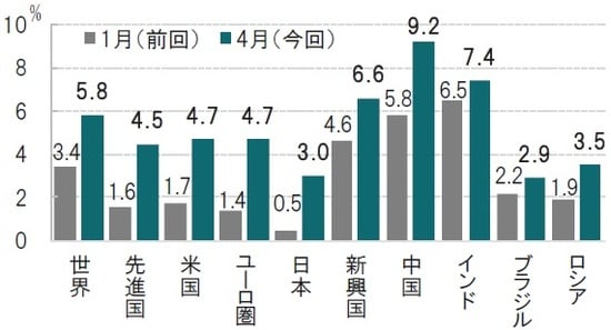 時点：2020年1月（左）、2020年4月の予想（右、太字） 出所：国際通貨基金（IMF）のデータを使用しピクテ投信投資顧問作成