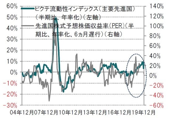月次、期間：2004年12月～2019年12月  ※主要先進国：米国、英国、ユーロ圏、日本、カナダ  ※先進国株式：MSCI世界株価指数  ※先進国株式予想株価収益率（PER）予想変化率は2005年4月～2019年12月  出所：ピクテグループのデータを使用しピクテ投信投資顧問作成  