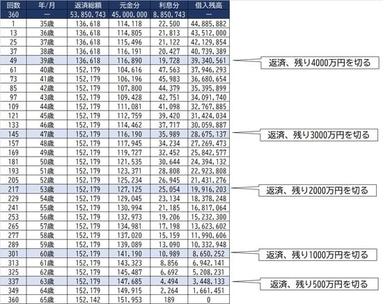 ※返済金利：～5年は年利0.6％、5年目以降は1.5％、返済年数：30年と仮定して算出 ※計算の詳細は金融機関によって異なります。