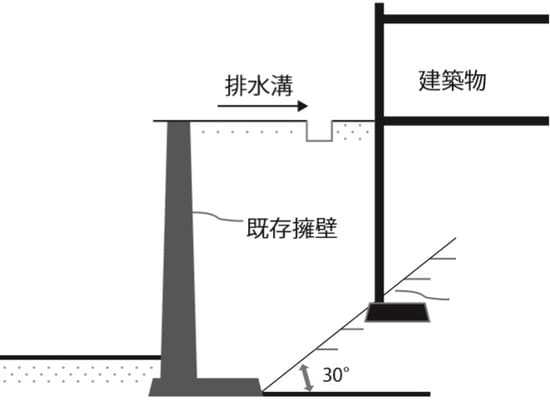 30°の線以下まで基礎を根入する
