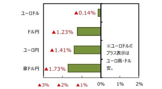 （出所）FactSet、Bloomberg L.P.のデータを基に三井住友DSアセットマネジメント作成