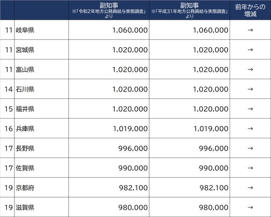 出所：総務省『地方公務員給与実態調査』令和2年、平成31年度調査より作成