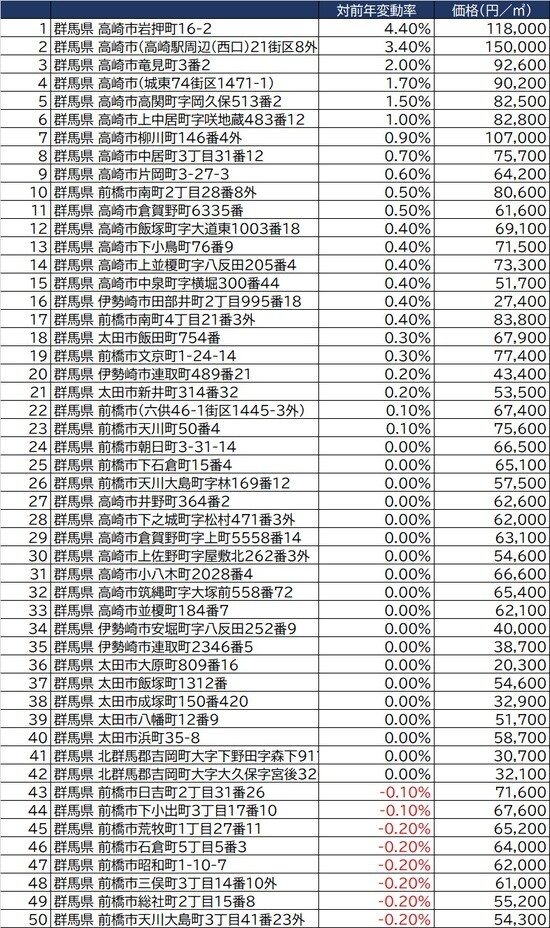 出所：国土交通省2021年公示地価（1月1日時点）より
