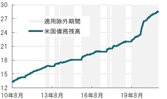 月次、期間：2010年8月～2021年8月、主な適用除外期間 出所：ブルームバーグ、米財務省のデータを使用してピクテ投信投資顧問作成 