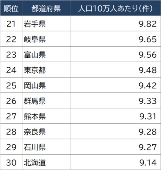 出所：裁判所『令和2年司法統計』より、人口10万人あたりの「遺産相続事件数」を算出