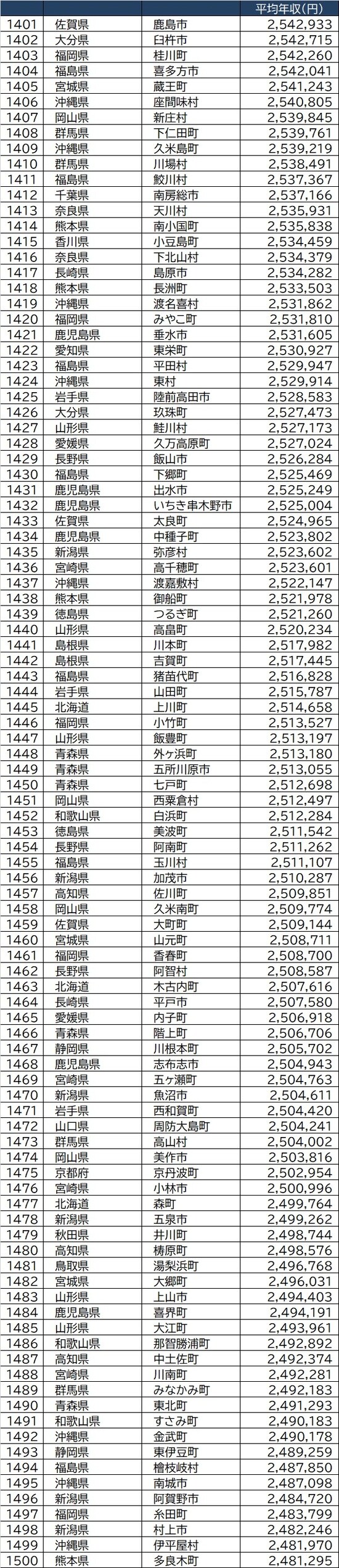 出所：総務省『令和2年度課税標準額段階別所得割額等に関する調』より作成
