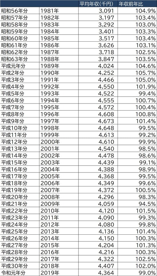出所：国税庁『民間給与実態統計調査』より作成